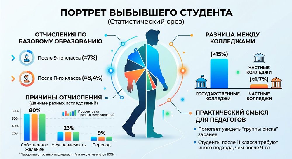 Портрет выбывшего студента СПО